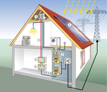 Photovoltaikanlage auf einem Hausdach