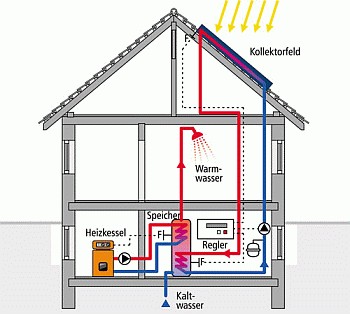 Solarthermieanlage zur Warmwasserbereitung